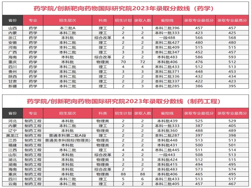 药学院（创新靶向药物国际研究院）2023年录取分数线_Sheet1.jpg