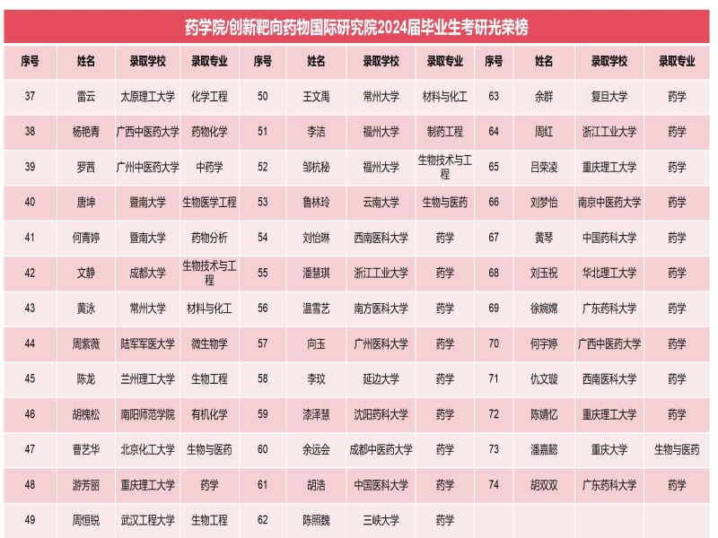 药学院2024届毕业生考研光荣榜_01.jpg